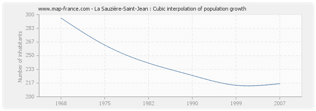 La Sauzière-Saint-Jean : Cubic interpolation of population growth